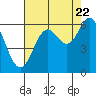 Tide chart for Miami Cove, Tillamook Bay, Oregon on 2022/08/22
