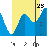 Tide chart for Miami Cove, Tillamook Bay, Oregon on 2022/08/23