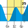 Tide chart for Miami Cove, Tillamook Bay, Oregon on 2022/08/25