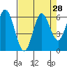 Tide chart for Miami Cove, Tillamook Bay, Oregon on 2022/08/28