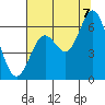 Tide chart for Miami Cove, Tillamook Bay, Oregon on 2022/08/7