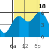 Tide chart for Miami Cove, Tillamook Bay, Oregon on 2022/09/18