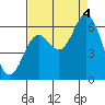 Tide chart for Miami Cove, Tillamook Bay, Oregon on 2022/09/4