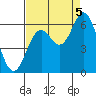 Tide chart for Miami Cove, Tillamook Bay, Oregon on 2022/09/5