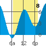 Tide chart for Miami Cove, Tillamook Bay, Oregon on 2022/09/8