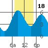 Tide chart for Miami Cove, Tillamook Bay, Oregon on 2022/11/18