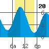 Tide chart for Miami Cove, Tillamook Bay, Oregon on 2022/11/20