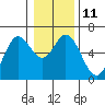 Tide chart for Miami Cove, Tillamook Bay, Oregon on 2023/01/11