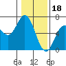 Tide chart for Miami Cove, Tillamook Bay, Oregon on 2023/01/18