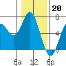 Tide chart for Miami Cove, Tillamook Bay, Oregon on 2023/01/20