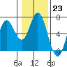 Tide chart for Miami Cove, Tillamook Bay, Oregon on 2023/01/23