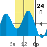 Tide chart for Miami Cove, Tillamook Bay, Oregon on 2023/01/24