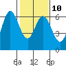 Tide chart for Miami Cove, Tillamook Bay, Oregon on 2023/02/10