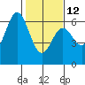 Tide chart for Miami Cove, Tillamook Bay, Oregon on 2023/02/12