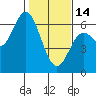 Tide chart for Miami Cove, Tillamook Bay, Oregon on 2023/02/14