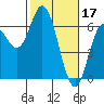 Tide chart for Miami Cove, Tillamook Bay, Oregon on 2023/02/17