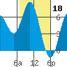 Tide chart for Miami Cove, Tillamook Bay, Oregon on 2023/02/18