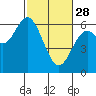Tide chart for Miami Cove, Tillamook Bay, Oregon on 2023/02/28