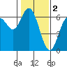 Tide chart for Miami Cove, Tillamook Bay, Oregon on 2023/02/2