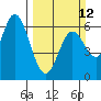 Tide chart for Miami Cove, Tillamook Bay, Oregon on 2023/03/12