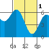 Tide chart for Miami Cove, Tillamook Bay, Oregon on 2023/03/1
