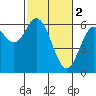 Tide chart for Miami Cove, Tillamook Bay, Oregon on 2023/03/2