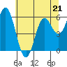 Tide chart for Miami Cove, Tillamook Bay, Oregon on 2023/05/21