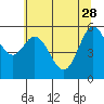 Tide chart for Miami Cove, Tillamook Bay, Oregon on 2023/05/28
