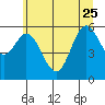 Tide chart for Miami Cove, Tillamook Bay, Oregon on 2023/06/25
