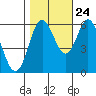 Tide chart for Miami Cove, Tillamook Bay, Oregon on 2023/10/24