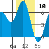 Tide chart for Miami Cove, Tillamook Bay, Oregon on 2024/01/10