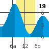 Tide chart for Miami Cove, Tillamook Bay, Oregon on 2024/01/19