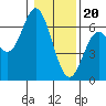 Tide chart for Miami Cove, Tillamook Bay, Oregon on 2024/01/20