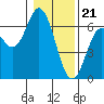 Tide chart for Miami Cove, Tillamook Bay, Oregon on 2024/01/21