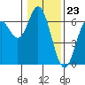 Tide chart for Miami Cove, Tillamook Bay, Oregon on 2024/01/23