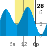 Tide chart for Miami Cove, Tillamook Bay, Oregon on 2024/01/28