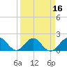 Tide chart for Miami, Florida on 2021/03/16