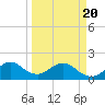 Tide chart for Miami, Florida on 2021/03/20