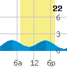 Tide chart for Miami, Florida on 2021/03/22