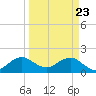 Tide chart for Miami, Florida on 2021/03/23