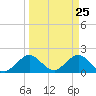 Tide chart for Miami, Florida on 2021/03/25