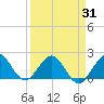Tide chart for Miami, Florida on 2021/03/31