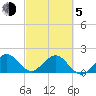 Tide chart for Miami, Florida on 2021/03/5