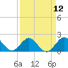 Tide chart for Miami, Florida on 2021/04/12
