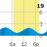 Tide chart for Miami, Florida on 2021/04/19