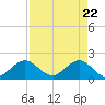 Tide chart for Miami, Florida on 2021/04/22