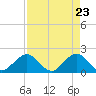 Tide chart for Miami, Florida on 2021/04/23