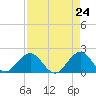 Tide chart for Miami, Florida on 2021/04/24