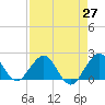 Tide chart for Miami, Florida on 2021/04/27