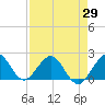 Tide chart for Miami, Florida on 2021/04/29
